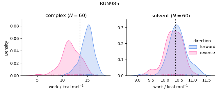 work distributions