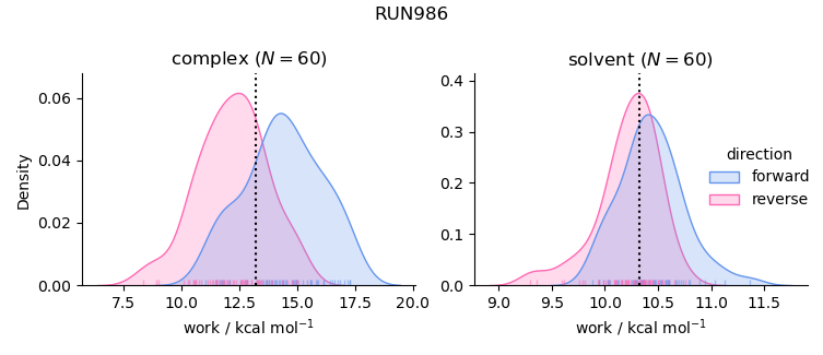 work distributions