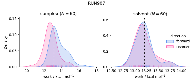 work distributions