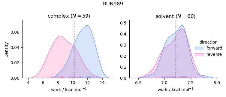 work distributions