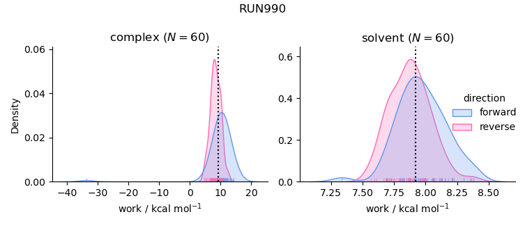 work distributions