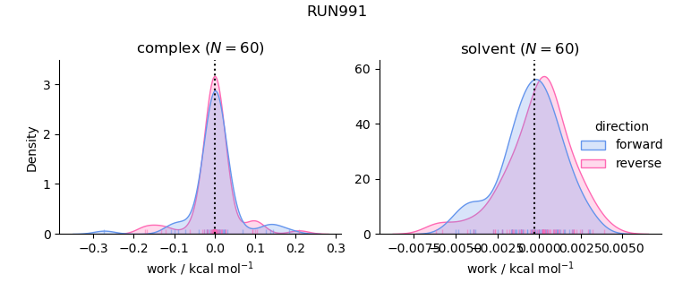 work distributions
