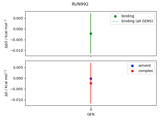 convergence