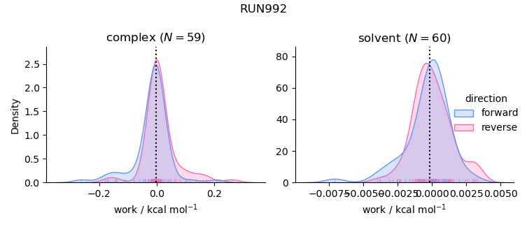 work distributions