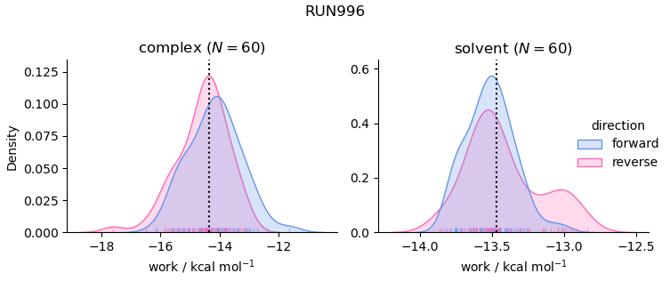 work distributions