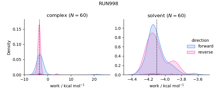 work distributions