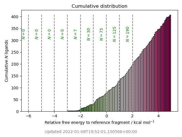 cumulative free energy distribution