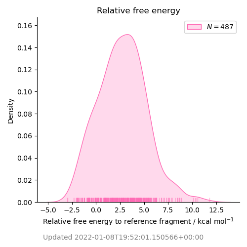 relative free energy distribution