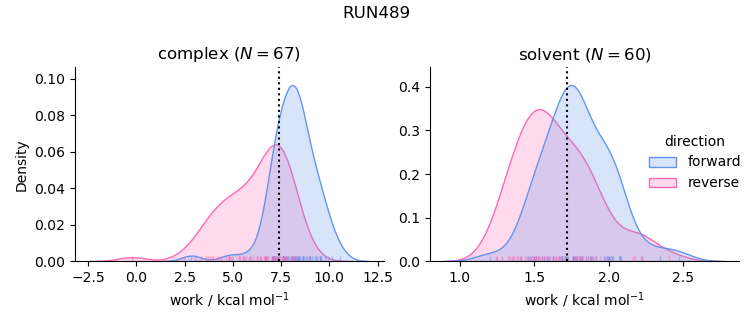 work distributions