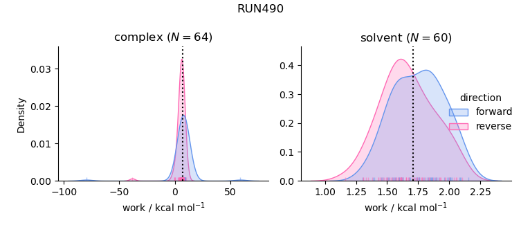 work distributions