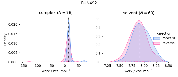 work distributions