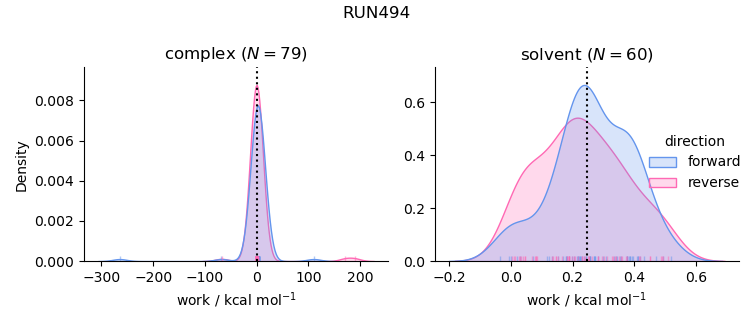 work distributions