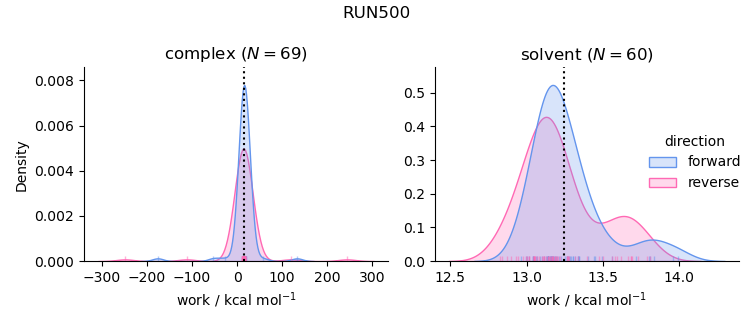 work distributions