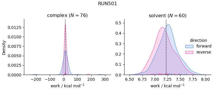 work distributions