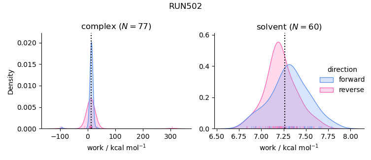 work distributions