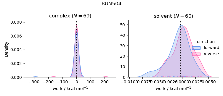 work distributions