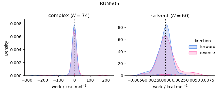 work distributions