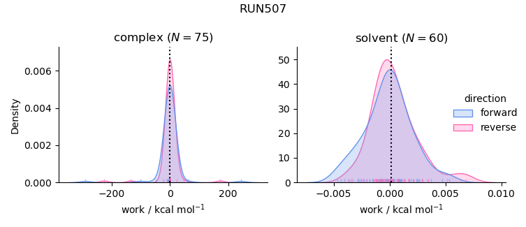 work distributions