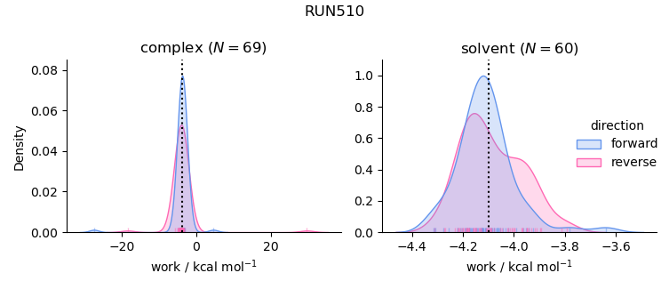 work distributions