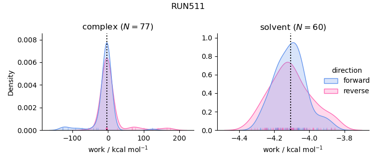 work distributions