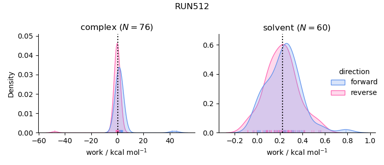 work distributions