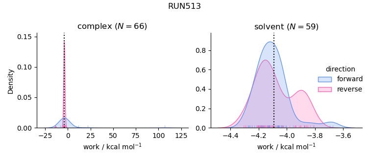 work distributions