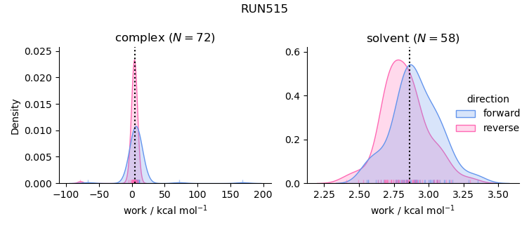 work distributions