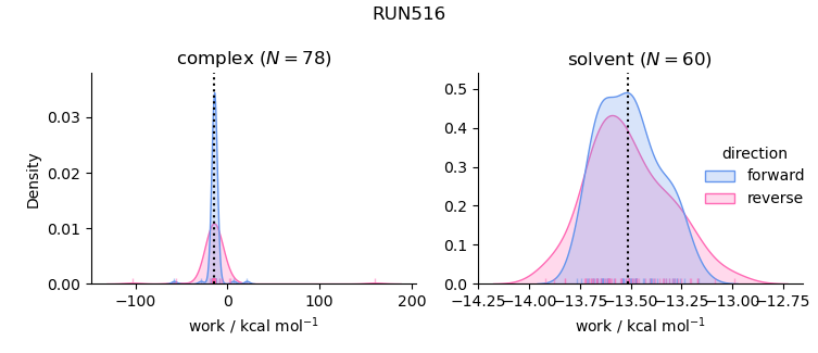 work distributions