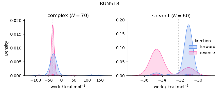 work distributions