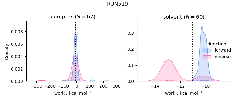 work distributions