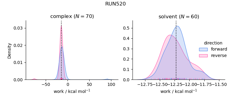 work distributions