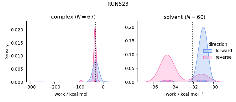 work distributions