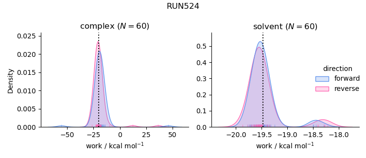 work distributions