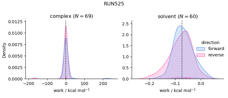 work distributions