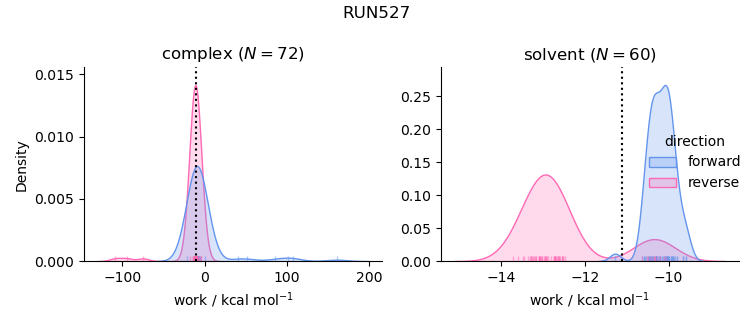 work distributions