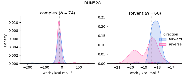 work distributions