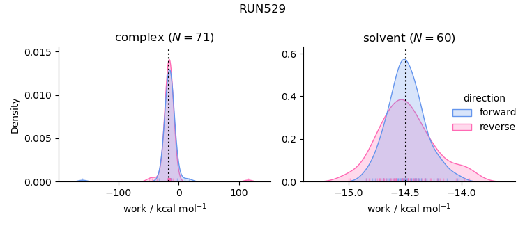 work distributions