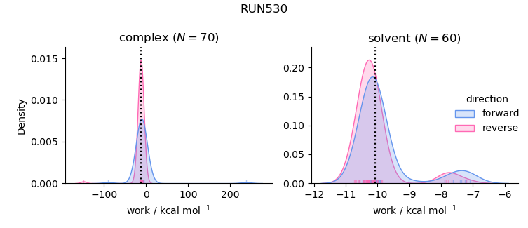 work distributions