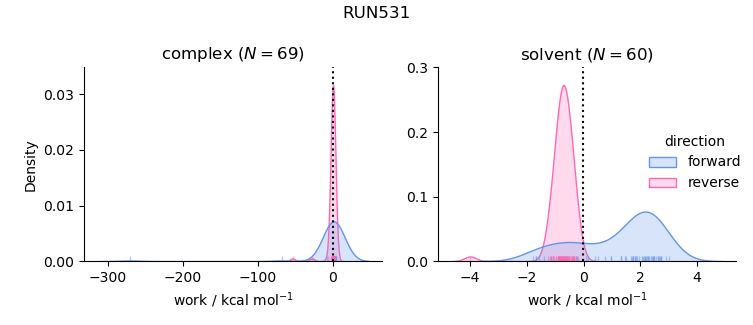 work distributions