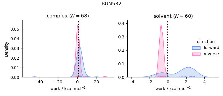 work distributions