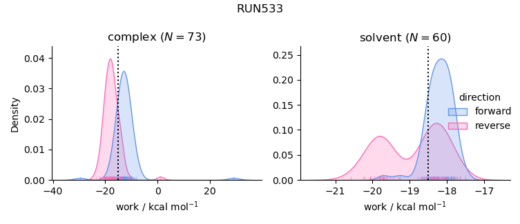 work distributions