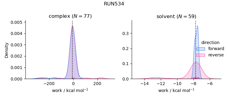 work distributions