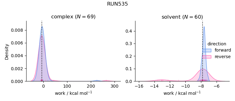 work distributions