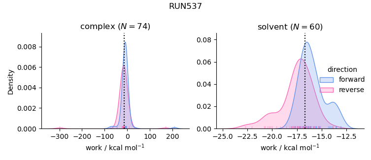 work distributions