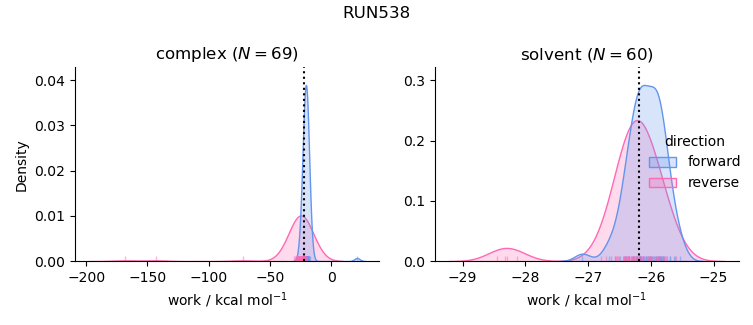 work distributions