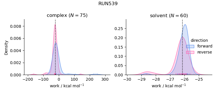 work distributions