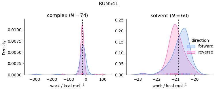 work distributions