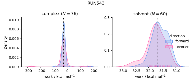 work distributions