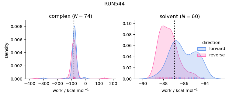 work distributions