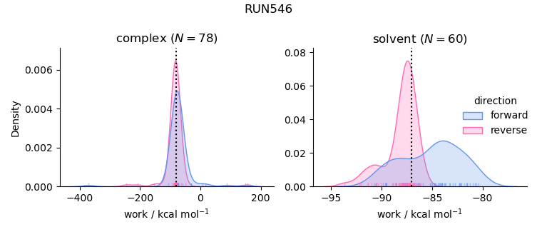 work distributions